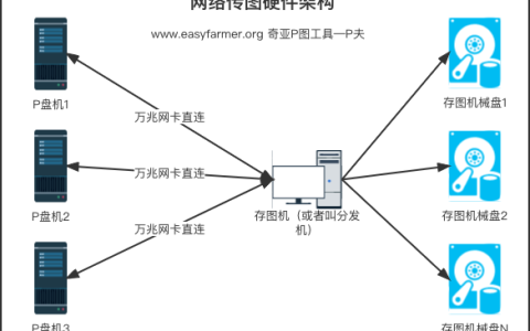 使用P夫在Linux下P图以及网络传图方案